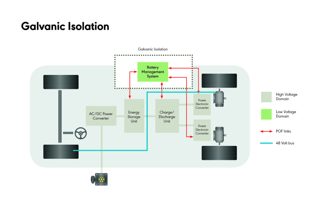 Optical connections for battery management: Gigabit Ethernet POF by ...